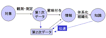 Ef[^Em̊֌W